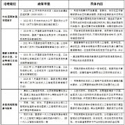 不只出台了各类规范